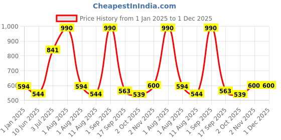 myntra.com Nautica Set Of 2 Solid 600 GSM Pure Cotton Face Towels nautica Price History Graph from 1 Jan 2025 to 1 Dec 2025