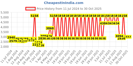 myntra.com Nautica Set Of 2 Solid Blue & Grey Pure Cotton 600 GSM Bath Towels nautica Price History Graph from 11 Jul 2024 to 30 Oct 2025