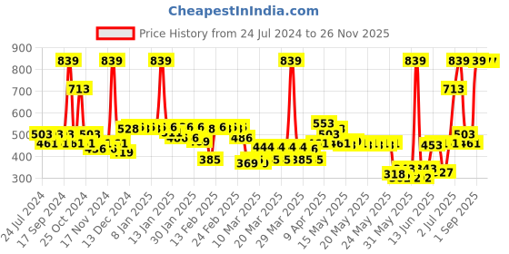 myntra.com Nautica Set Of 2 Solid Pure Cotton Hand Towels nautica Price History Graph from 24 Jul 2024 to 25 Nov 2025