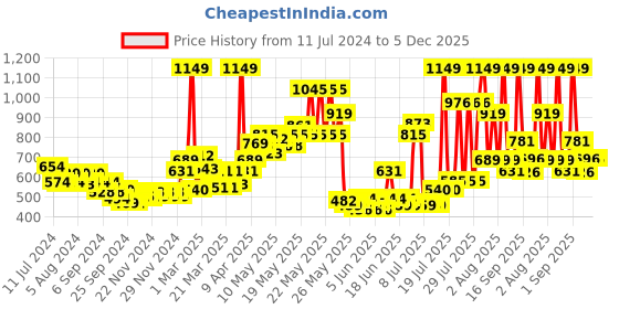 myntra.com Nautica Set Of 2 White Solid 600 GSM Pure Cotton Hand Towels nautica Price History Graph from 11 Jul 2024 to 5 Dec 2025
