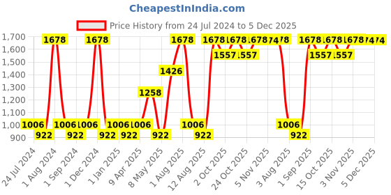myntra.com Nautica Set Of 4 Coral Solid GSM 500 Hand Towels nautica Price History Graph from 24 Jul 2024 to 5 Dec 2025