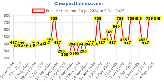 myntra.com Nautica Set Of 4 Coral Solid Pure Cotton 500 GSM Face Towels nautica Price History Graph from 10 Jul 2024 to 4 Dec 2025