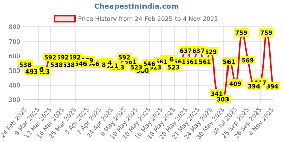 myntra.com Nautica Set Of 4 Solid 500 GSM Pure Cotton Bath Towels nautica Price History Graph from 24 Feb 2025 to 2 Nov 2025