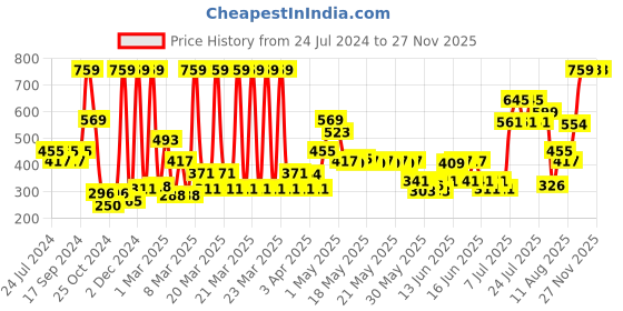 myntra.com Nautica Set Of 4 Solid 500 GSM Pure Cotton Face Towels Set nautica Price History Graph from 24 Jul 2024 to 26 Nov 2025