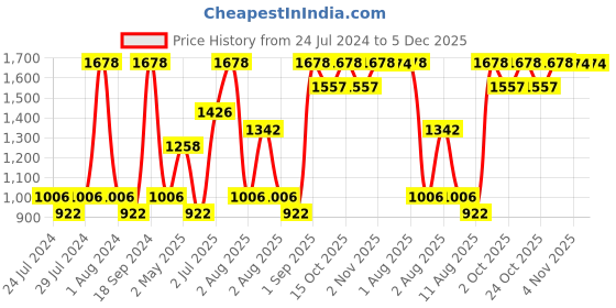 myntra.com Nautica Set Of 4 Solid 500 GSM Pure Cotton Hand Towels nautica Price History Graph from 24 Jul 2024 to 5 Dec 2025