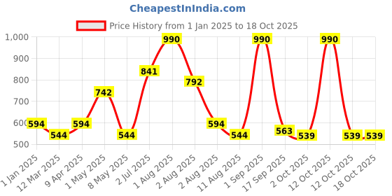 myntra.com Nautica Set Of 4 Solid 600 GSM Pure Cotton Face Towels nautica Price History Graph from 1 Jan 2025 to 17 Oct 2025