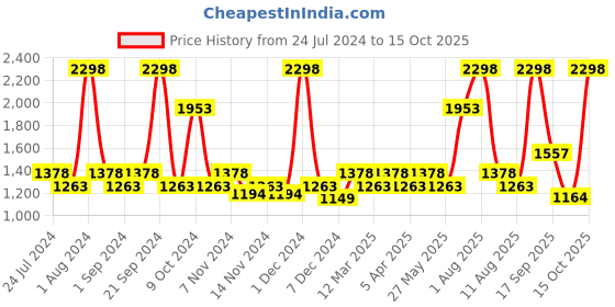 myntra.com Nautica Set Of 4 Solid 600 GSM Pure Cotton Towels Set nautica Price History Graph from 24 Jul 2024 to 15 Oct 2025