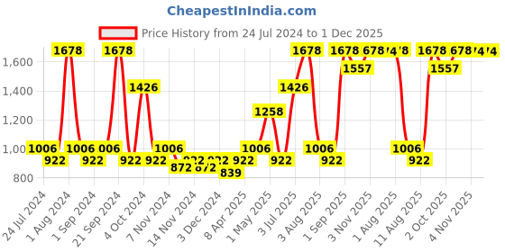 myntra.com Nautica Set of 4 Solid Pure Cotton Hand Towels nautica Price History Graph from 24 Jul 2024 to 1 Dec 2025