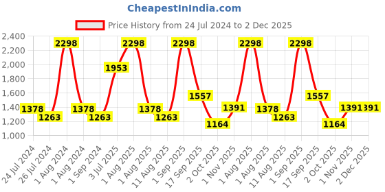 myntra.com Nautica Set of 4 White & Grey Solid GSM 500 Hand Towels nautica Price History Graph from 24 Jul 2024 to 1 Dec 2025
