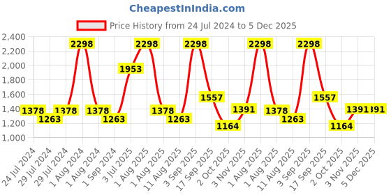 myntra.com Nautica Set Of 4 White & Lavender Solid 600 GSM Pure Cotton Hand Towels nautica Price History Graph from 24 Jul 2024 to 5 Dec 2025