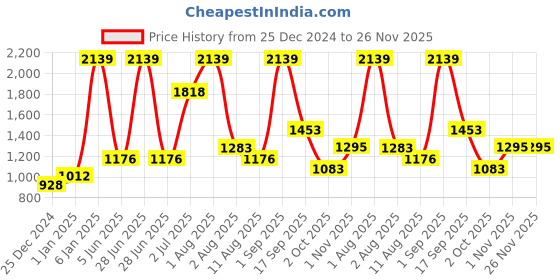 myntra.com Nautica Set Of 6 Beige Self Design Cotton 600 GSM Towel Set nautica Price History Graph from 25 Dec 2024 to 25 Nov 2025