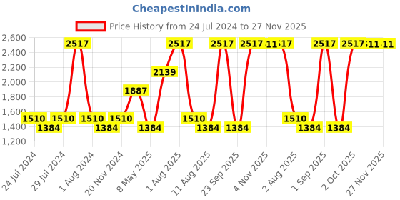 myntra.com Nautica Set of 6 Grey & Red Pure Cotton 600 GSM Hand Towels nautica Price History Graph from 24 Jul 2024 to 27 Nov 2025
