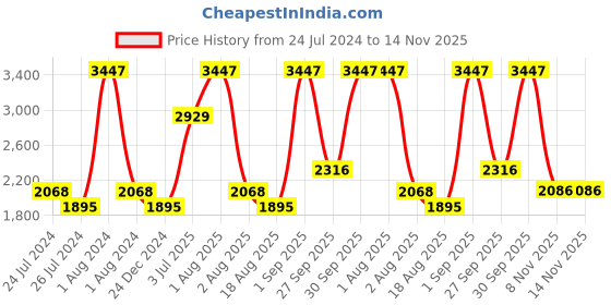 myntra.com Nautica Set Of 6 Navy Blue Solid Pure Cotton Hand Towels nautica Price History Graph from 24 Jul 2024 to 13 Nov 2025
