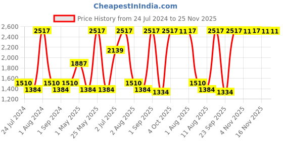 myntra.com Nautica Set Of 6 Peach & Blue Solid Cotton GSM 500 Hand Towels nautica Price History Graph from 24 Jul 2024 to 25 Nov 2025