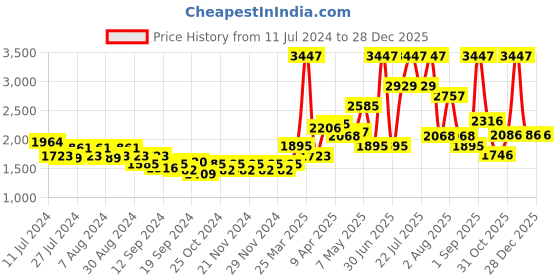 myntra.com Nautica Set Of 6 Purple Solid 600 GSM Pure Cotton Hand Towels nautica Price History Graph from 11 Jul 2024 to 28 Dec 2025