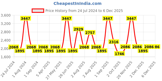 myntra.com Nautica Set Of 6 Solid 500 GSM Pure Cotton Hand Towels nautica Price History Graph from 24 Jul 2024 to 5 Dec 2025