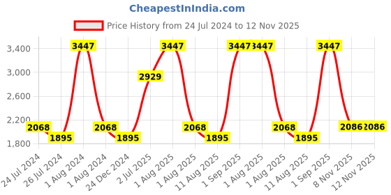 myntra.com Nautica Set Of 6 Solid 500 GSM Pure Cotton Hand Towels nautica Price History Graph from 24 Jul 2024 to 12 Nov 2025