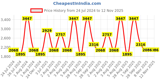 myntra.com Nautica Set Of 6 Solid 600 GSM Pure Cotton Quick Dry Technology Hand Towels nautica Price History Graph from 24 Jul 2024 to 12 Nov 2025