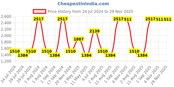 myntra.com Nautica Set of 6 Solid Pure Cotton Hand Towles nautica Price History Graph from 24 Jul 2024 to 29 Nov 2025