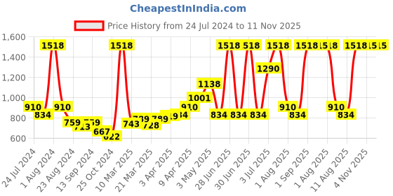 myntra.com Nautica Set Of 8 500 GSM Pure Cotton Face Towels nautica Price History Graph from 24 Jul 2024 to 11 Nov 2025