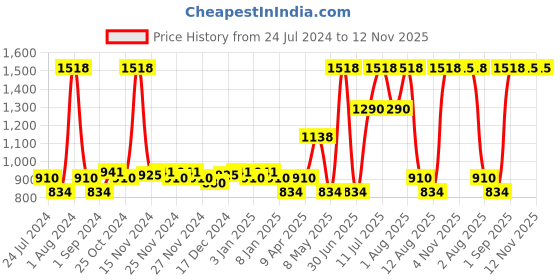 myntra.com Nautica Set Of 8 500 GSM Solid Pure Cotton Face Towels nautica Price History Graph from 24 Jul 2024 to 11 Nov 2025