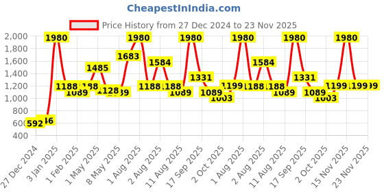 myntra.com Nautica Set Of 8 Purple Solid 600 GSM Fluffy Zero Twist 100% Cotton Face Towels nautica Price History Graph from 27 Dec 2024 to 22 Nov 2025
