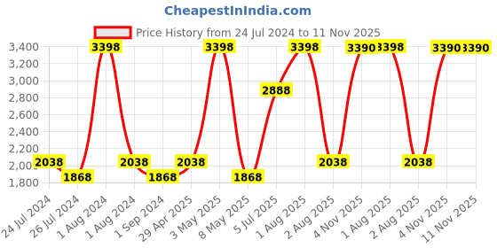 myntra.com Nautica Set Of 8 Solid 500 GSM Pure Cotton Bath Towels Set nautica Price History Graph from 24 Jul 2024 to 11 Nov 2025