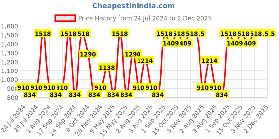 myntra.com Nautica Set Of 8 Solid 500 GSM Pure Cotton Quick Dry Technology Face Towels Set nautica Price History Graph from 24 Jul 2024 to 1 Dec 2025