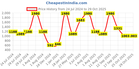 myntra.com Nautica Set Of 8 Solid 600 GSM Cotton Face Towel Set nautica Price History Graph from 24 Jul 2024 to 29 Oct 2025