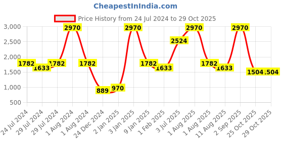 myntra.com Nautica Set Of 8 Solid 600 GSM Cotton Face Towel Set nautica Price History Graph from 24 Jul 2024 to 29 Oct 2025