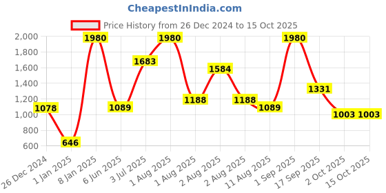 myntra.com Nautica Set Of 8 Solid 600 GSM Cotton Face Towel Set nautica Price History Graph from 26 Dec 2024 to 14 Oct 2025