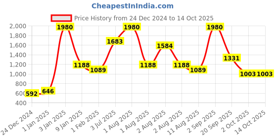 myntra.com Nautica Set Of 8 Solid 600 GSM Cotton Face Towel Set nautica Price History Graph from 24 Dec 2024 to 13 Oct 2025