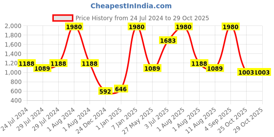 myntra.com Nautica Set Of 8 Solid 600 GSM Pure Cotton Face Towels nautica Price History Graph from 24 Jul 2024 to 29 Oct 2025