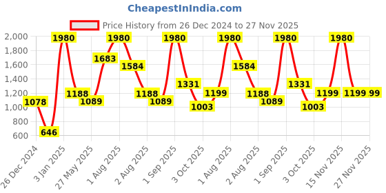 myntra.com Nautica Set Of 8 Solid 600 GSM Pure Cotton Face Towels nautica Price History Graph from 26 Dec 2024 to 27 Nov 2025