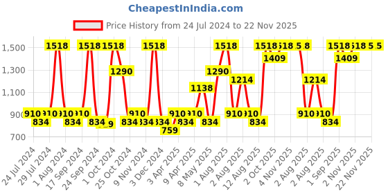 myntra.com Nautica Set of 8 Solid Pure Cotton Face Towels nautica Price History Graph from 24 Jul 2024 to 22 Nov 2025