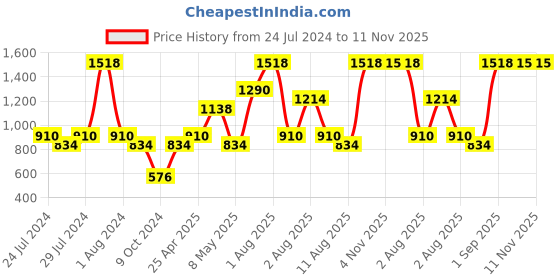 myntra.com Nautica Set Of 8 Striped 500 GSM Pure Cotton Face Towels nautica Price History Graph from 24 Jul 2024 to 11 Nov 2025