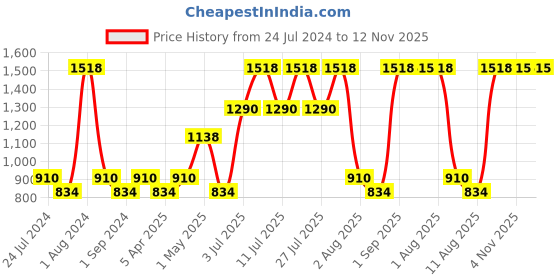 myntra.com Nautica Set Of 8 Super Soft Zero Twist Pure Cotton 500 GSM Face Towels nautica Price History Graph from 24 Jul 2024 to 12 Nov 2025