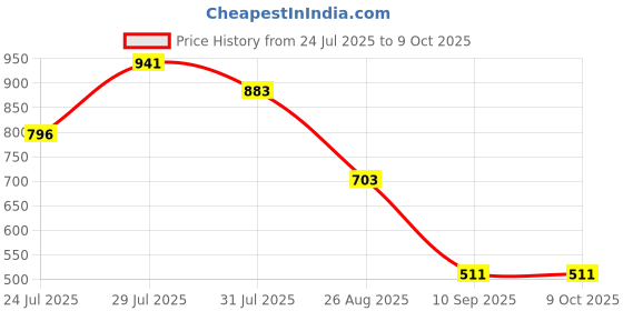 myntra.com NAUTICA Short Trunk ISMETRK01-SPBL nautica Price History Graph from 24 Jul 2025 to 8 Oct 2025