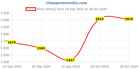 myntra.com Nautica Slim Fit Button Down Casual Shirt nautica Price History Graph from 19 Sep 2025 to 26 Oct 2025