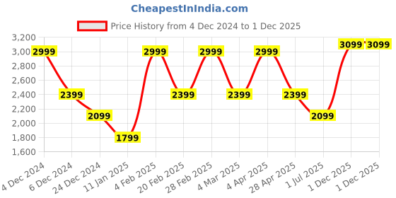 myntra.com Nautica Slim Fit Button-Down Collar Casual Shirt nautica Price History Graph from 4 Dec 2024 to 1 Dec 2025
