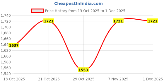 myntra.com Nautica Slim Fit Button-Down Collar Casual Shirt nautica Price History Graph from 13 Oct 2025 to 1 Dec 2025
