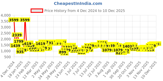 myntra.com Nautica Slim-Fit Button-Down Collar Checked Casual Shirt nautica Price History Graph from 4 Dec 2024 to 10 Dec 2025