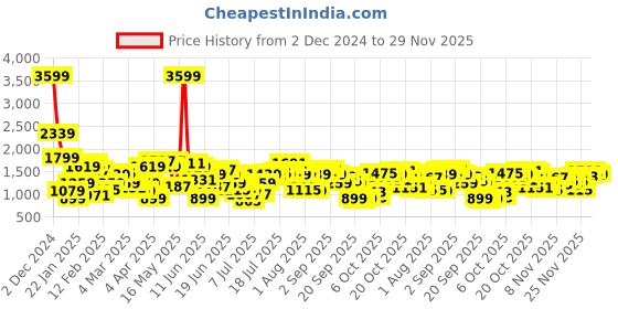 myntra.com Nautica Slim Fit Button-Down Collar Checked Casual Shirt nautica Price History Graph from 2 Dec 2024 to 29 Nov 2025