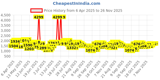 myntra.com Nautica Slim Fit Button-Down Collar Checked Casual Shirt nautica Price History Graph from 6 Apr 2025 to 26 Nov 2025