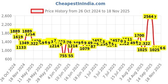 myntra.com Nautica Slim Fit Casual Shirt nautica Price History Graph from 26 Oct 2024 to 17 Nov 2025