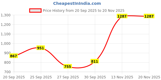 myntra.com Nautica Slim Fit Casual Shirt nautica Price History Graph from 20 Sep 2025 to 17 Nov 2025