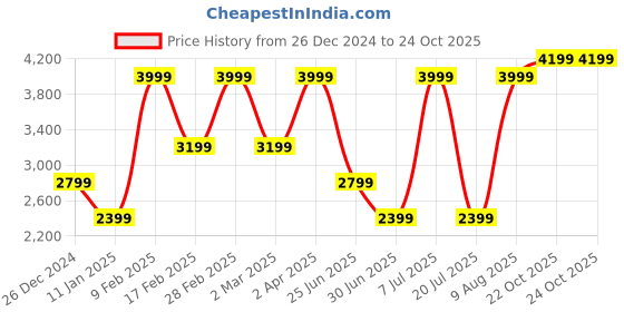myntra.com Nautica Slim Fit Conversational Printed Casual Shirt nautica Price History Graph from 26 Dec 2024 to 22 Oct 2025