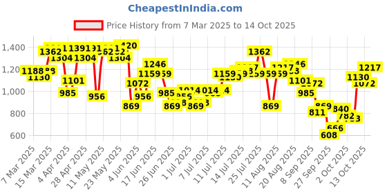 myntra.com Nautica Slim Fit Conversational Printed Casual Shirt nautica Price History Graph from 7 Mar 2025 to 14 Oct 2025