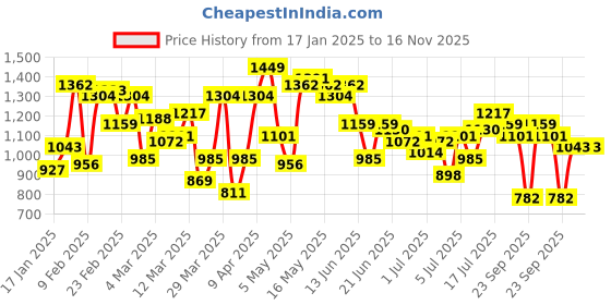 myntra.com Nautica Slim Fit Geometric Printed Casual Shirt nautica Price History Graph from 17 Jan 2025 to 16 Nov 2025
