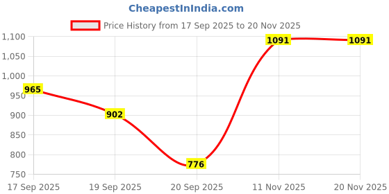 myntra.com Nautica Slim Fit Micro Checks Pure Cotton Casual Shirt nautica Price History Graph from 17 Sep 2025 to 18 Nov 2025